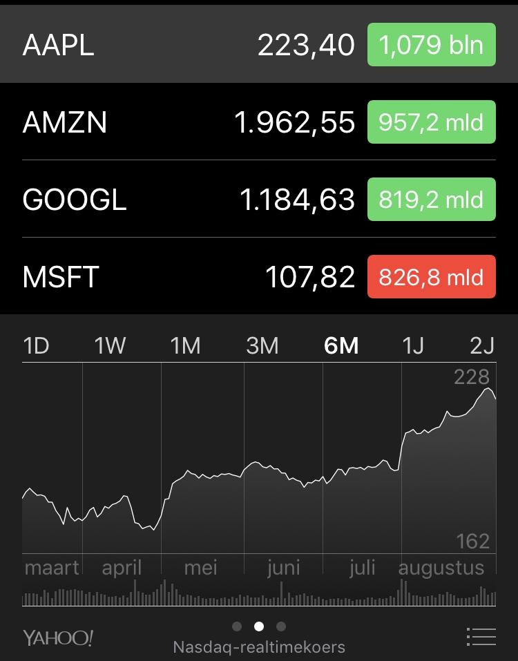 Apple aandelen waarde