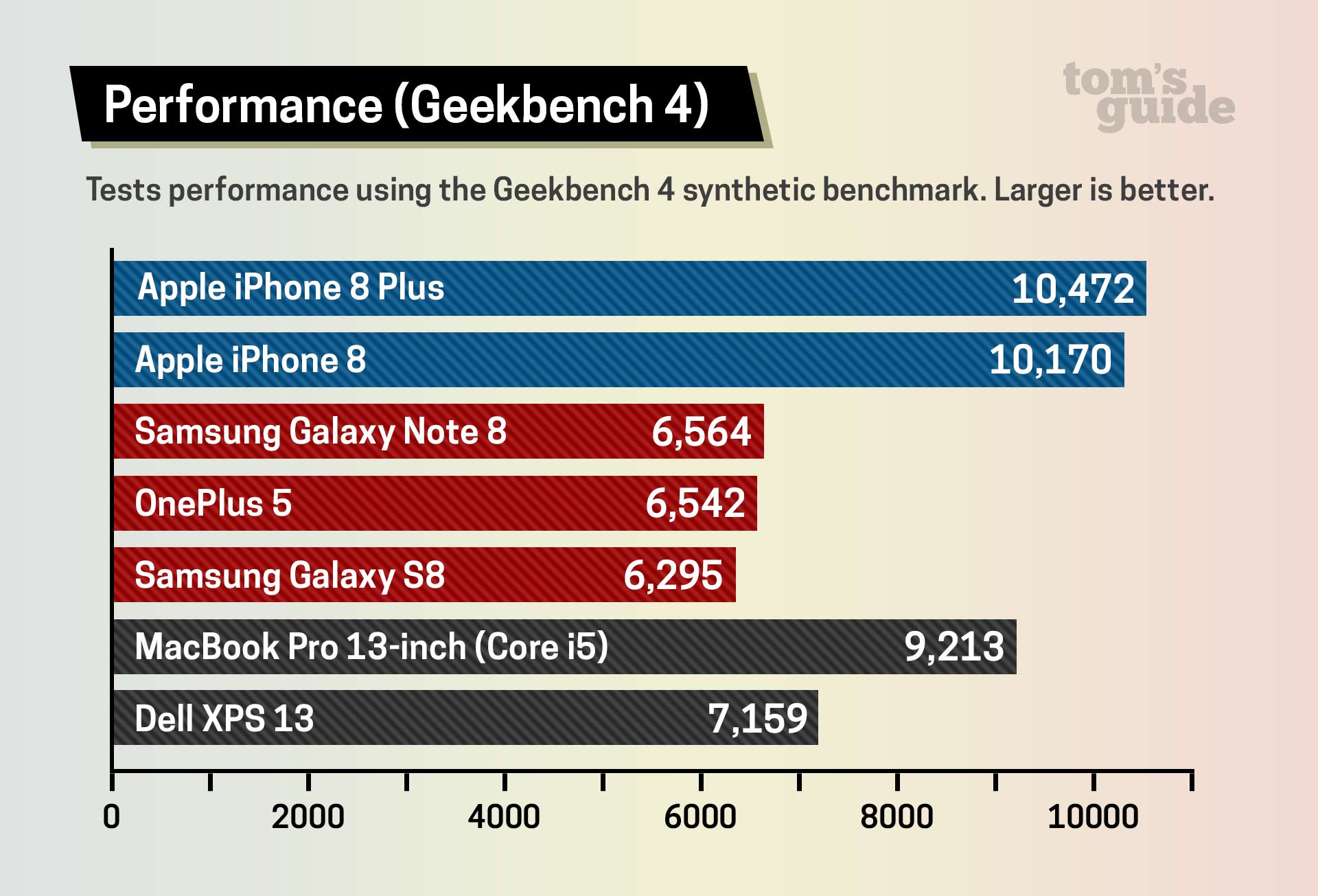 iPhone 8 vs. Galaxy S8 geekbench