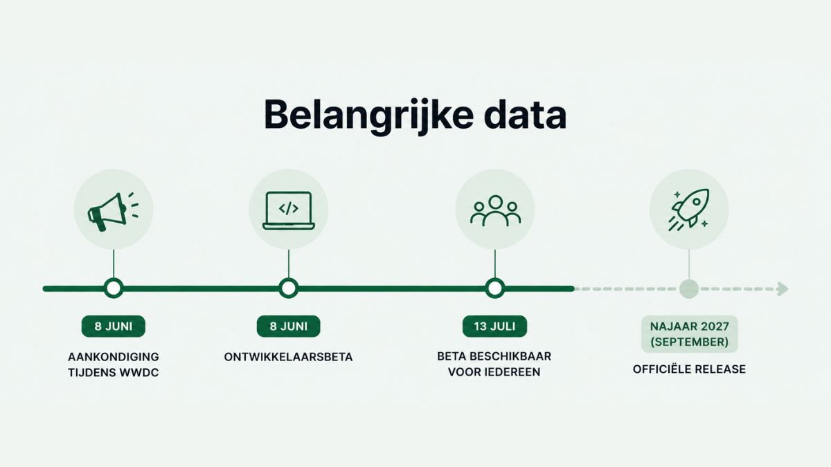 iOS 27 tijdlijn